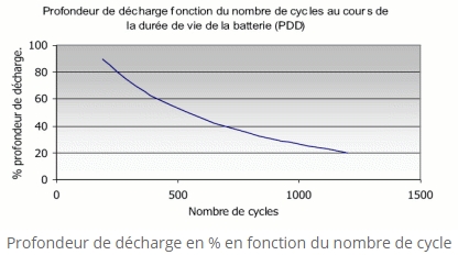 Effet profondeur décharge sur durée de vie batterie.jpg