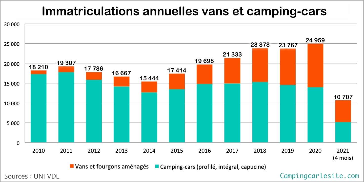 2021-Immatriculations-vans-camping-cars2.jpg